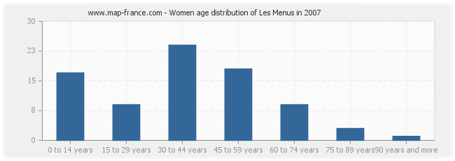Women age distribution of Les Menus in 2007